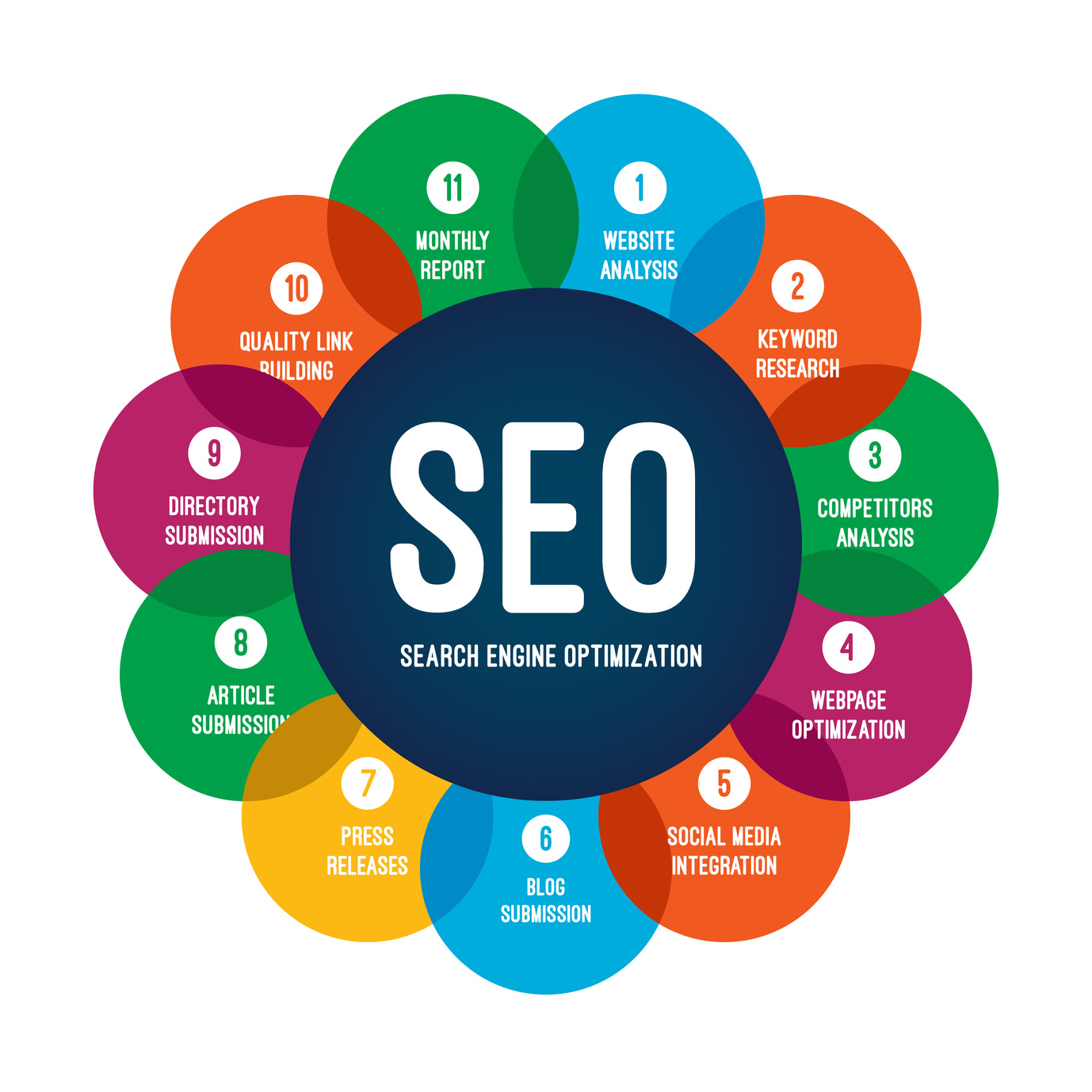 best seo services in hyderabad